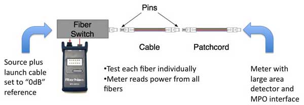 Cómo Probar Los Cables De Fibra MPO MTP